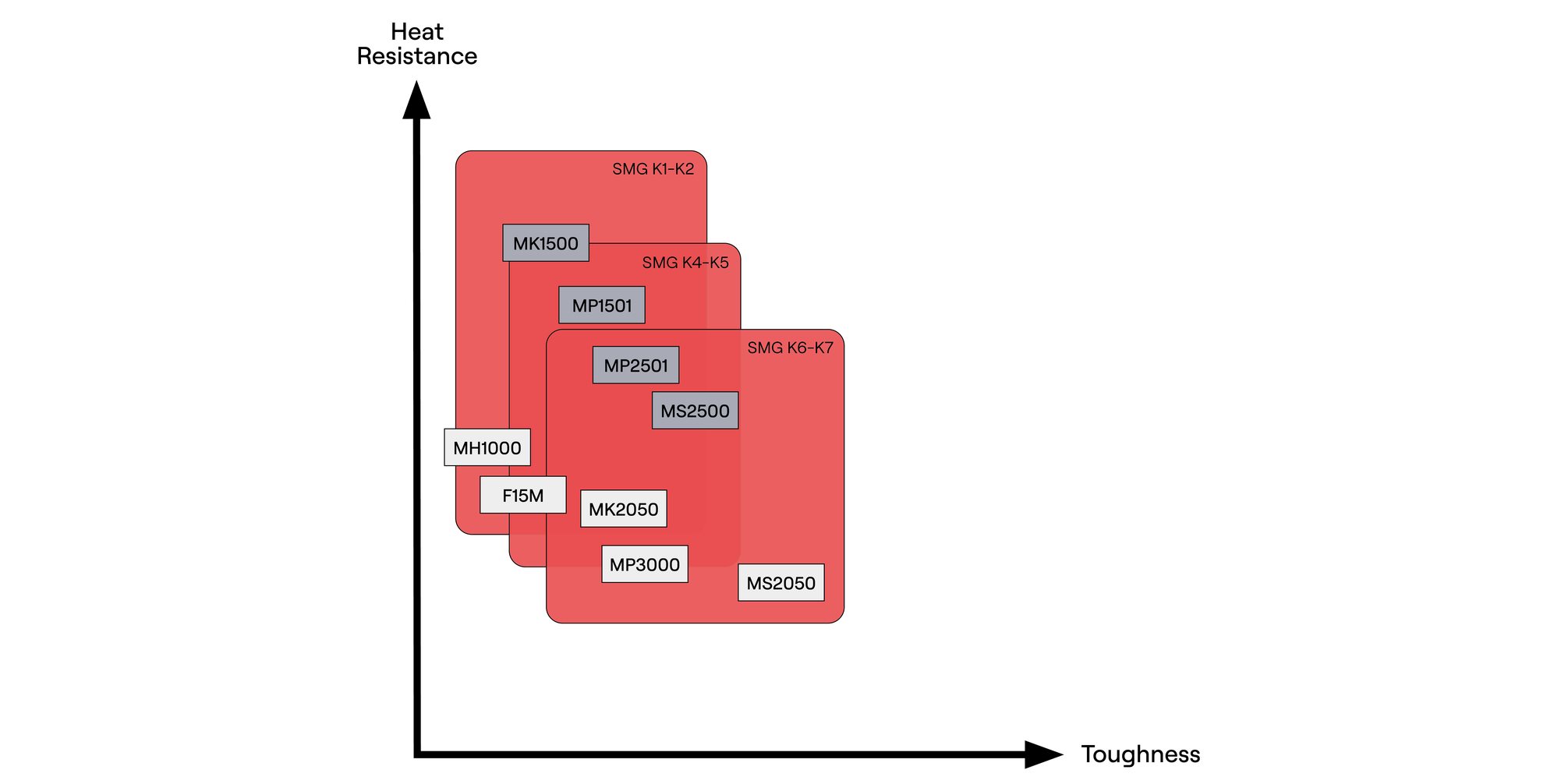 Cast Iron / ISO K Seco Tools