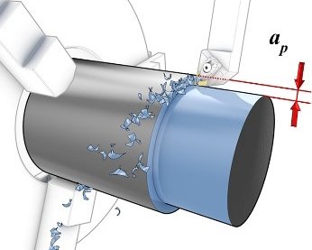 Turning App. Depth of Cut