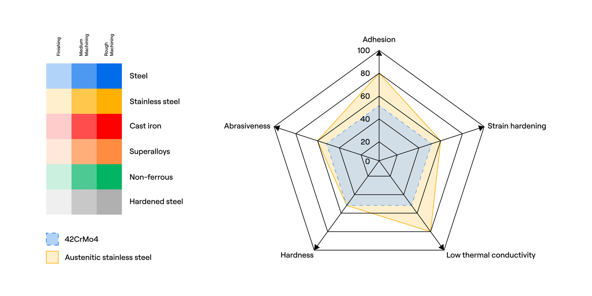 ISO M Machinability properties