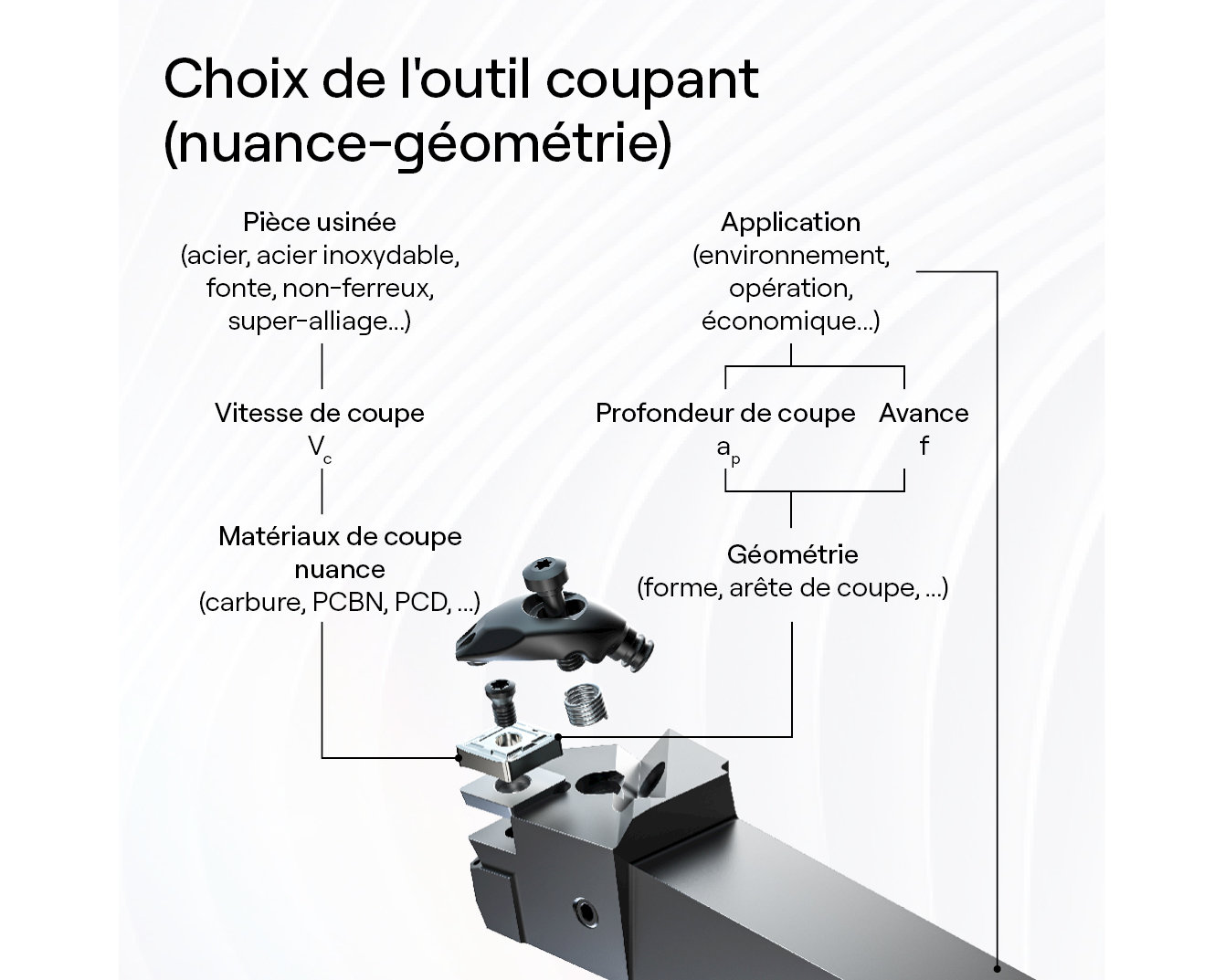 Attributs d'outil coupant