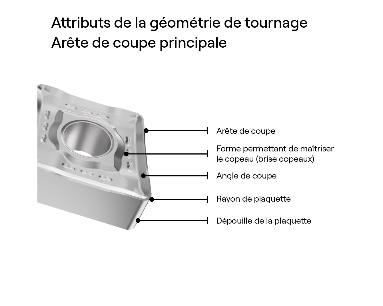 Attributs de la géométrie