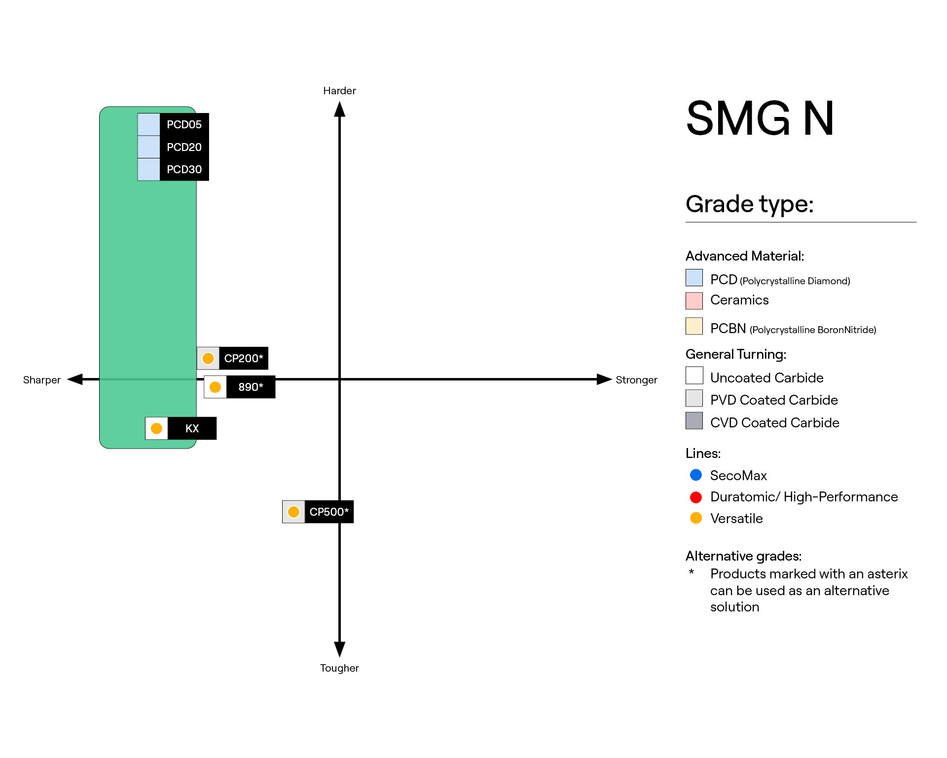 Non-ferrous turning grades