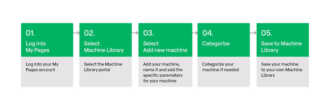 Add to Machine Library