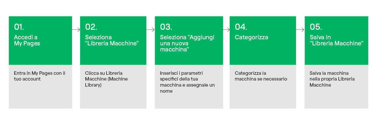 Add to Machine Library