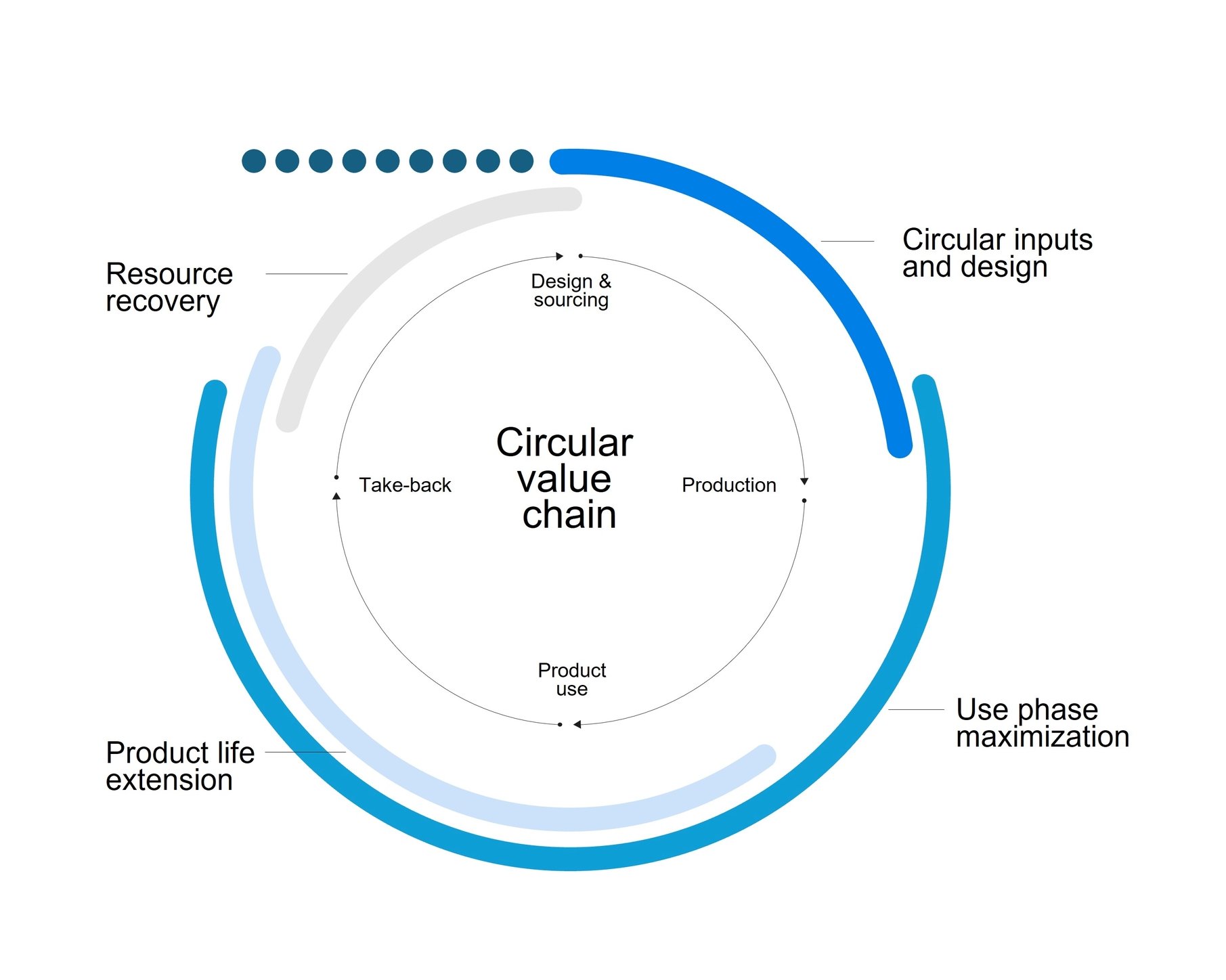 Circular Value Chain