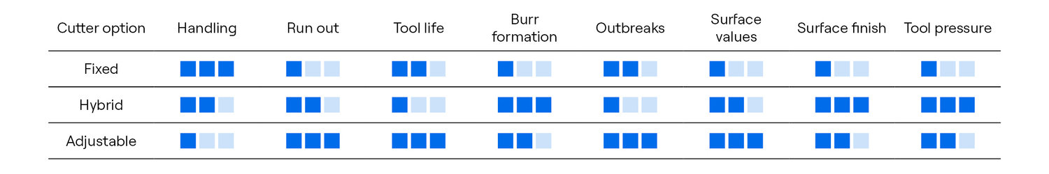 Cutter Variations