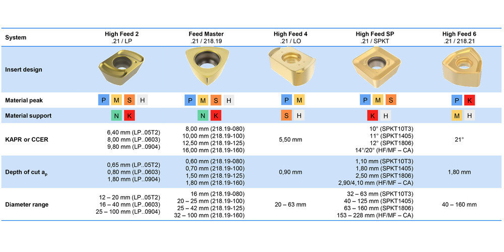 High Feed system overview
