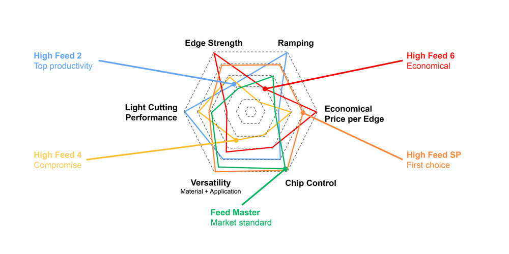 High Feed characteristics