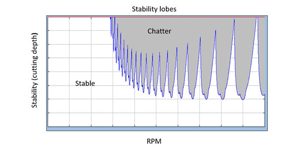 Stability Lobes Chart